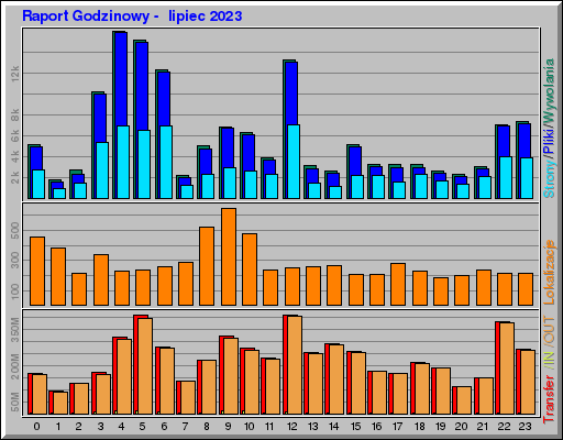 Raport Godzinowy -  lipiec 2023