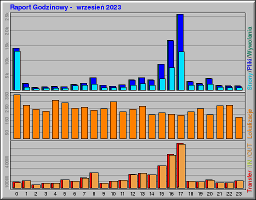 Raport Godzinowy -  wrzesień 2023