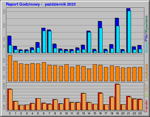Raport Godzinowy -  październik 2023