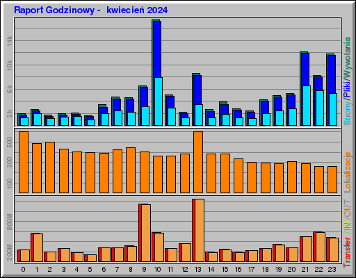 Raport Godzinowy -  kwiecień 2024