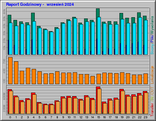 Raport Godzinowy -  wrzesień 2024