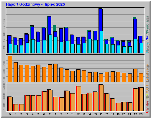 Raport Godzinowy -  lipiec 2025