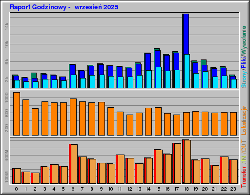 Raport Godzinowy -  wrzesień 2025