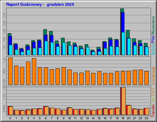 Raport Godzinowy -  grudzień 2025