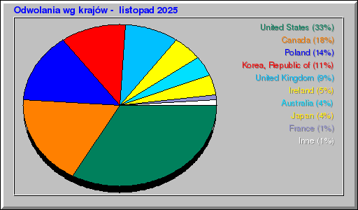 Odwolania wg krajów -  listopad 2025