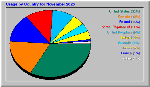 Odwolania wg krajów -  listopad 2025