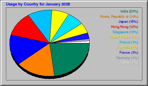 Odwolania wg krajów -  styczeń 2026