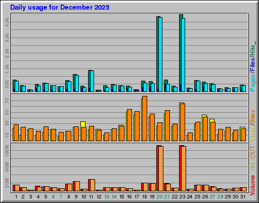 Raport Dzienny -  grudzień 2025