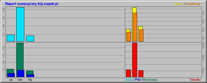 Usage summary for bip.zwpek.pl