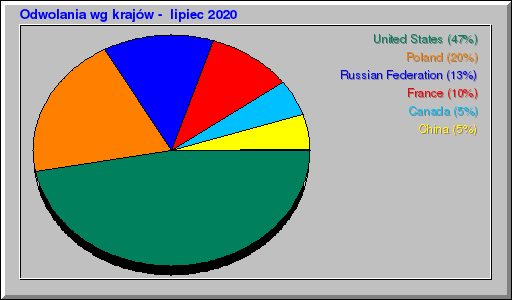 Odwolania wg krajów -  lipiec 2020