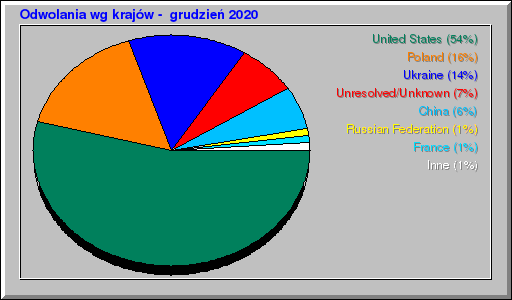 Odwolania wg krajów -  grudzień 2020