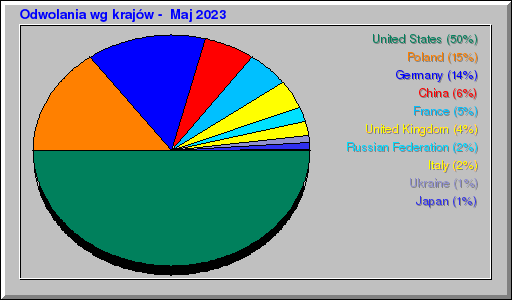 Odwolania wg krajów -  Maj 2023