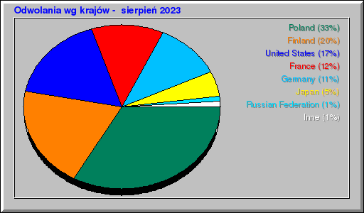 Odwolania wg krajów -  sierpień 2023