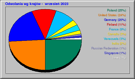 Odwolania wg krajów -  wrzesień 2023