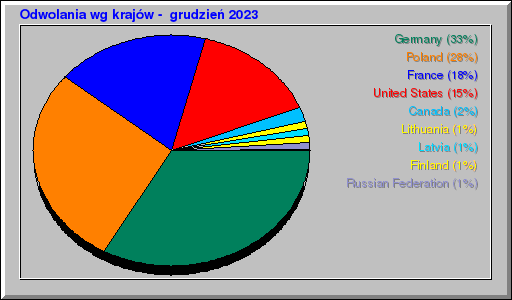 Odwolania wg krajów -  grudzień 2023