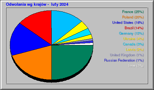 Odwolania wg krajów -  luty 2024