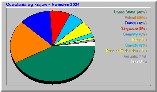 Odwolania wg krajów -  kwiecień 2024