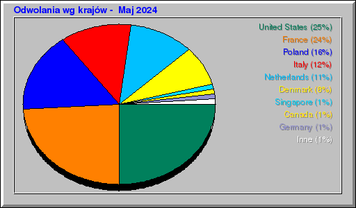 Odwolania wg krajów -  Maj 2024