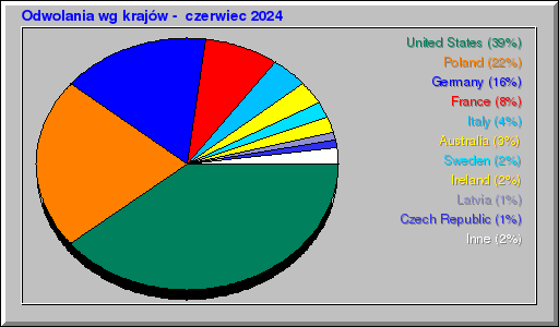 Odwolania wg krajów -  czerwiec 2024