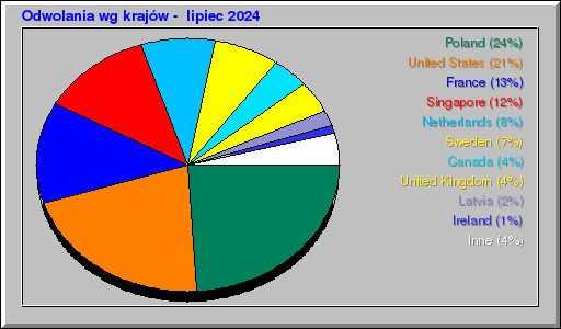 Odwolania wg krajów -  lipiec 2024