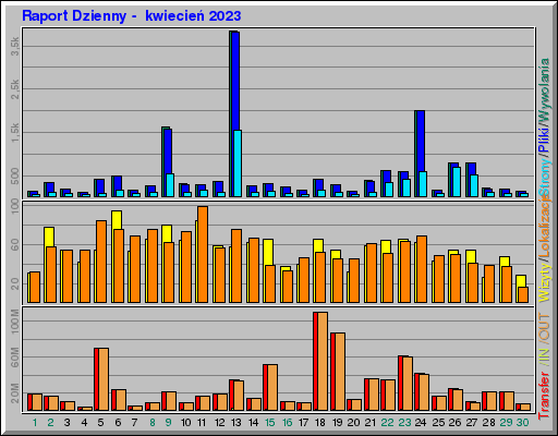 Raport Dzienny -  kwiecień 2023