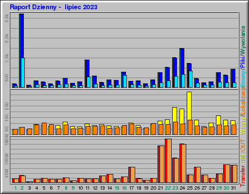 Raport Dzienny -  lipiec 2023