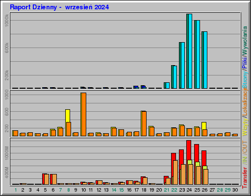 Raport Dzienny -  wrzesień 2024