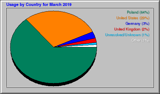 Odwolania wg krajów -  marzec 2019