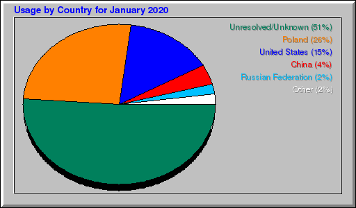 Odwolania wg krajów -  styczeń 2020