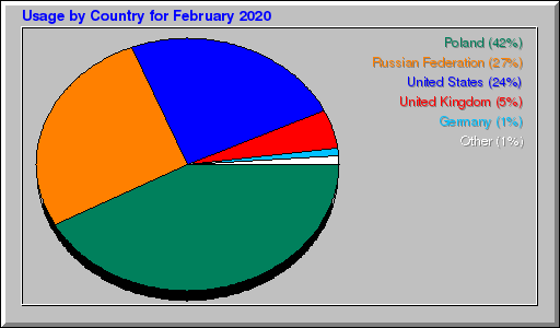 Odwolania wg krajów -  luty 2020