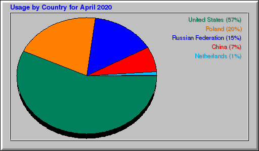 Odwolania wg krajów -  kwiecień 2020
