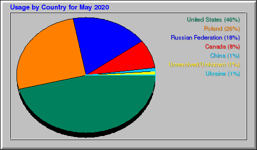 Odwolania wg krajów -  Maj 2020