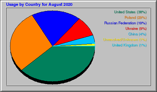 Odwolania wg krajów -  sierpień 2020