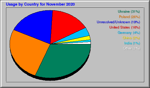 Odwolania wg krajów -  listopad 2020