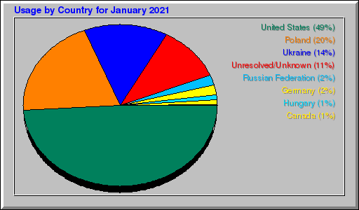 Odwolania wg krajów -  styczeń 2021