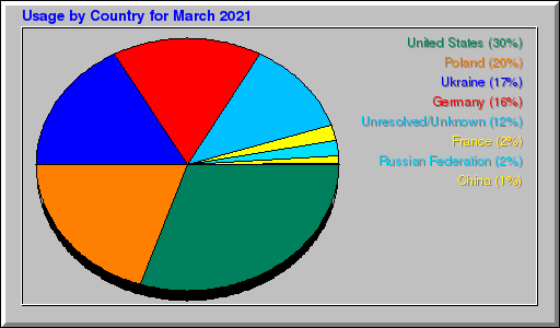 Odwolania wg krajów -  marzec 2021