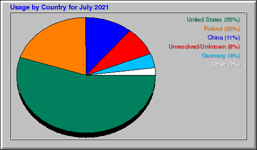 Odwolania wg krajów -  lipiec 2021