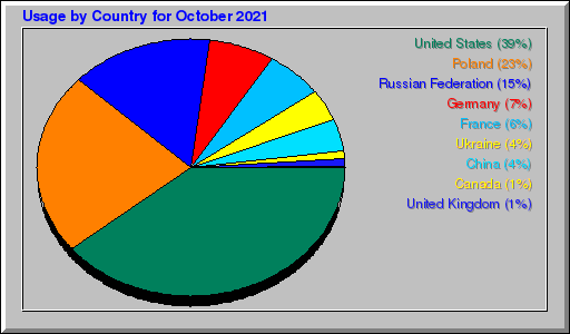 Odwolania wg krajów -  październik 2021