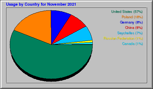 Odwolania wg krajów -  listopad 2021