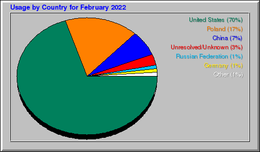 Odwolania wg krajów -  luty 2022