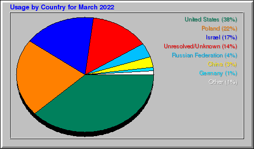 Odwolania wg krajów -  marzec 2022