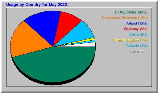 Odwolania wg krajów -  Maj 2022