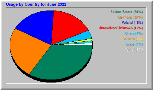 Odwolania wg krajów -  czerwiec 2022