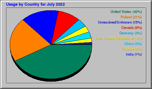 Odwolania wg krajów -  lipiec 2022