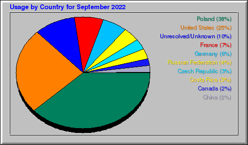 Odwolania wg krajów -  wrzesień 2022