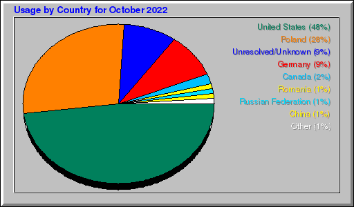 Odwolania wg krajów -  październik 2022