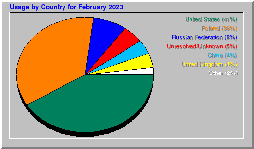 Odwolania wg krajów -  luty 2023