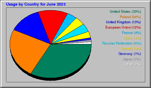 Odwolania wg krajów -  czerwiec 2023