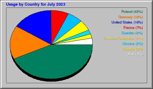 Odwolania wg krajów -  lipiec 2023