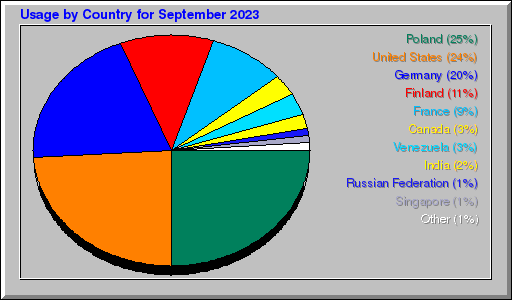 Odwolania wg krajów -  wrzesień 2023